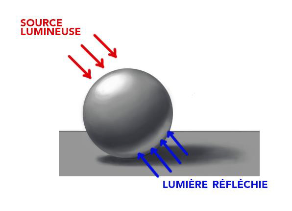 Retrouvez ici la fiche technique sur l'ombre et la lumière